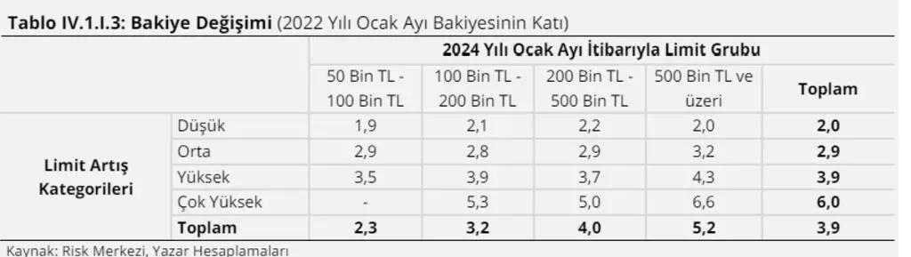 Kredi kartı limitleri Merkez Bankası'nın radarına girdi! Faizler de artınca tablo ağırlaştı.. 5